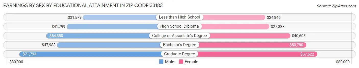Earnings by Sex by Educational Attainment in Zip Code 33183