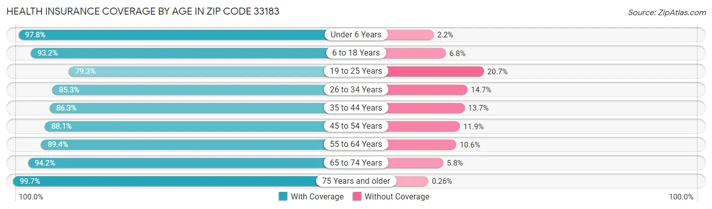 Health Insurance Coverage by Age in Zip Code 33183