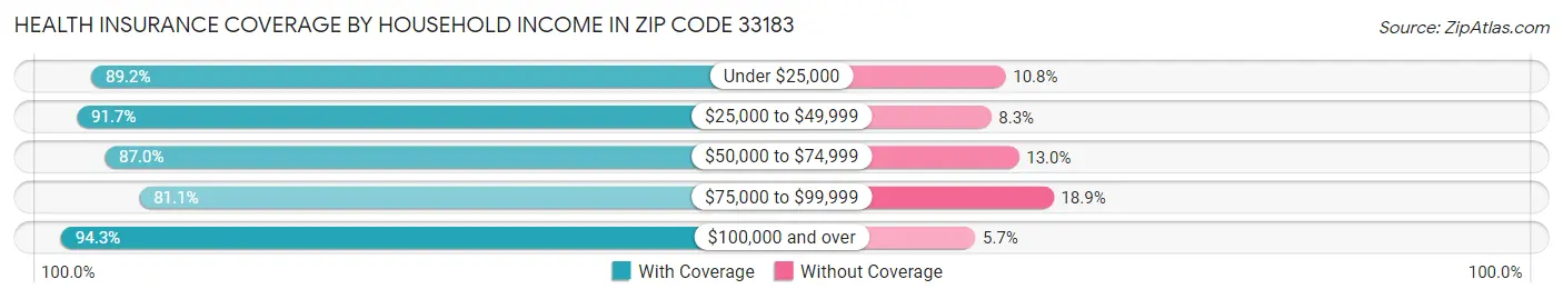Health Insurance Coverage by Household Income in Zip Code 33183