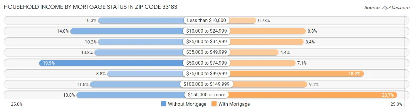 Household Income by Mortgage Status in Zip Code 33183