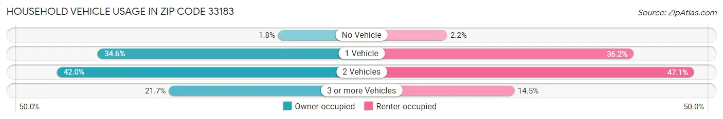 Household Vehicle Usage in Zip Code 33183