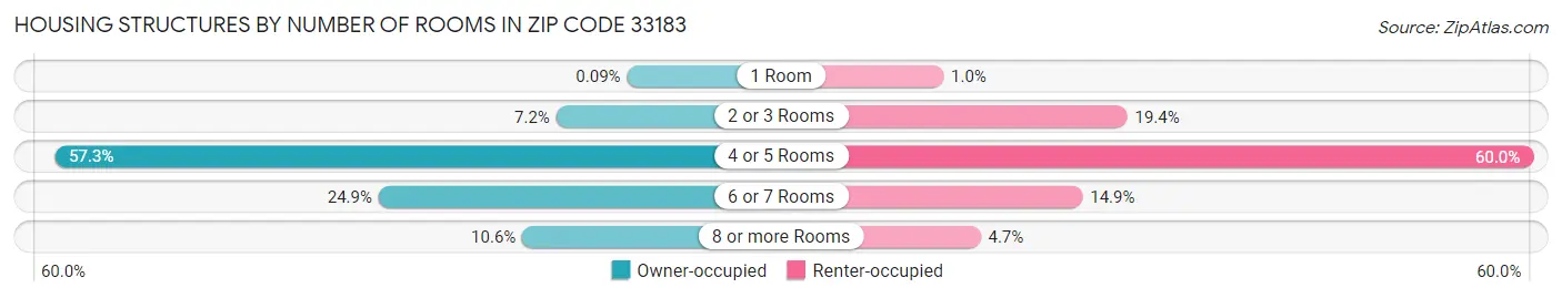 Housing Structures by Number of Rooms in Zip Code 33183