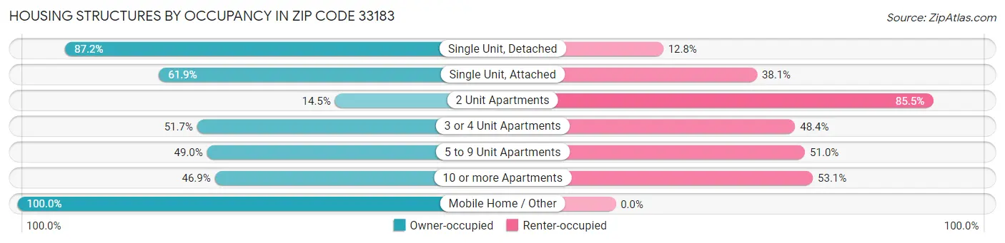 Housing Structures by Occupancy in Zip Code 33183