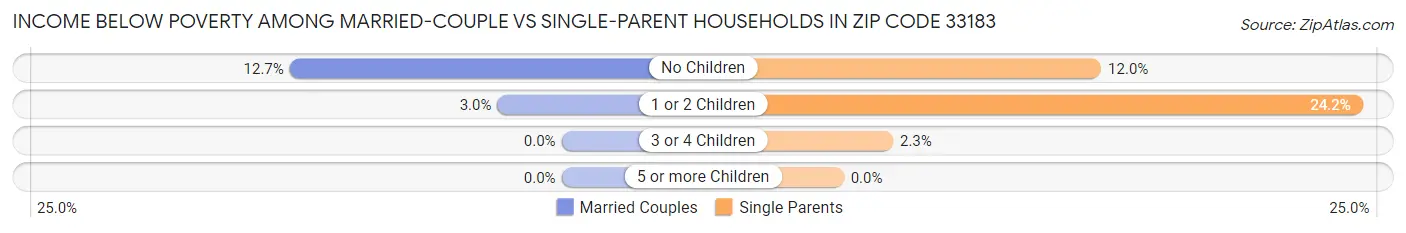 Income Below Poverty Among Married-Couple vs Single-Parent Households in Zip Code 33183