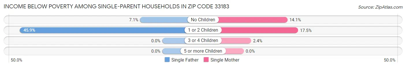 Income Below Poverty Among Single-Parent Households in Zip Code 33183