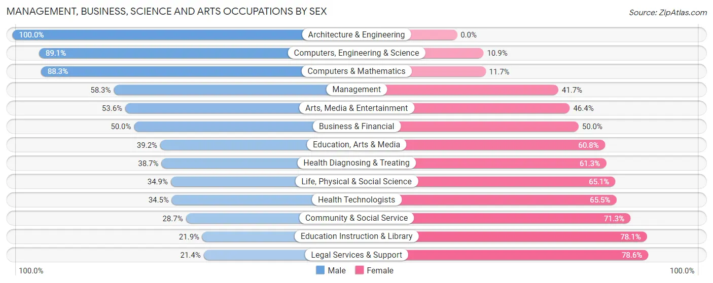 Management, Business, Science and Arts Occupations by Sex in Zip Code 33183
