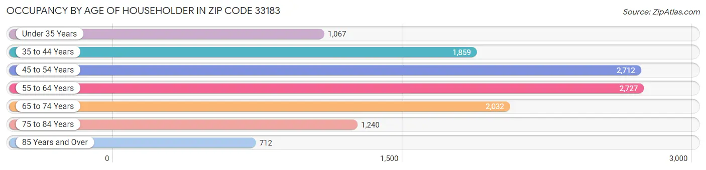 Occupancy by Age of Householder in Zip Code 33183