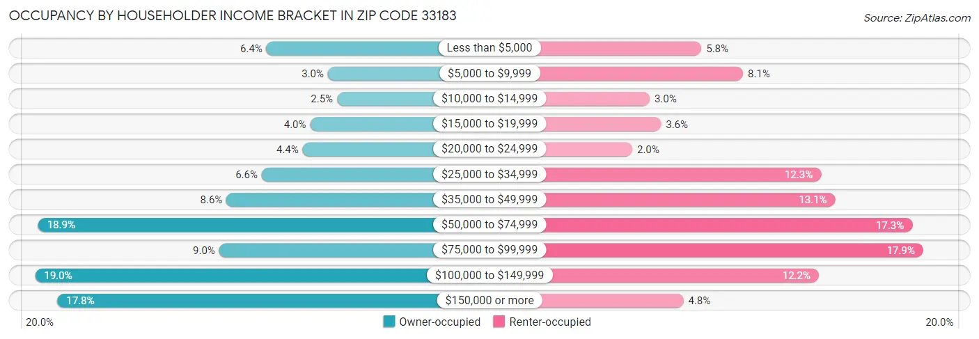 Occupancy by Householder Income Bracket in Zip Code 33183