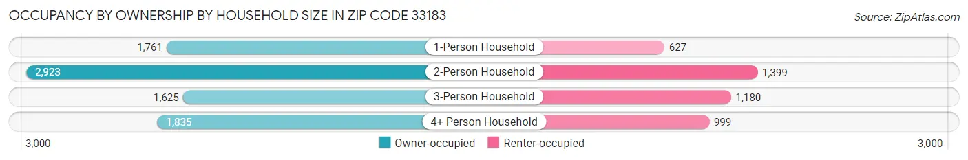 Occupancy by Ownership by Household Size in Zip Code 33183