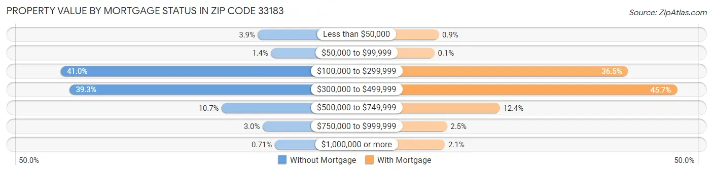 Property Value by Mortgage Status in Zip Code 33183