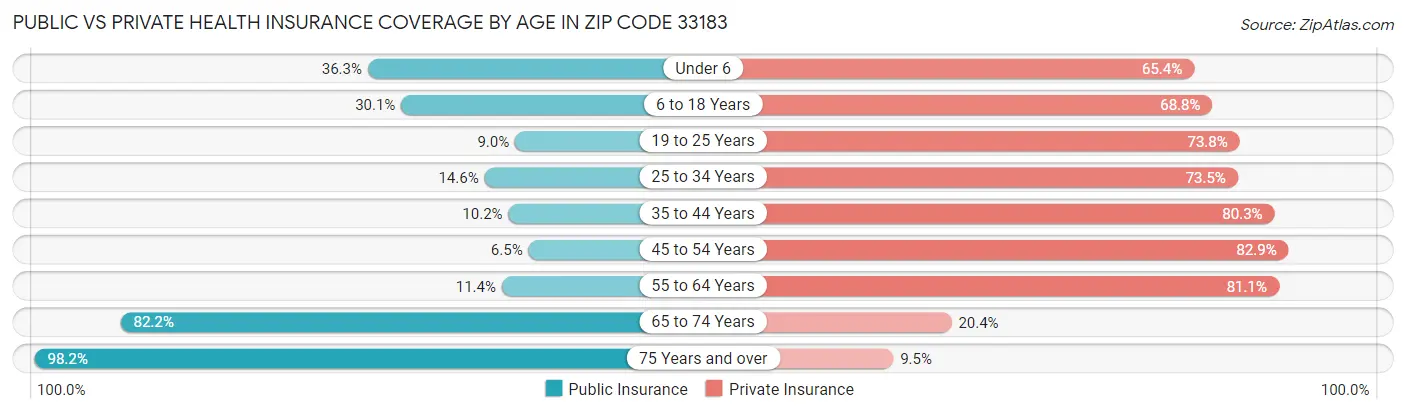 Public vs Private Health Insurance Coverage by Age in Zip Code 33183