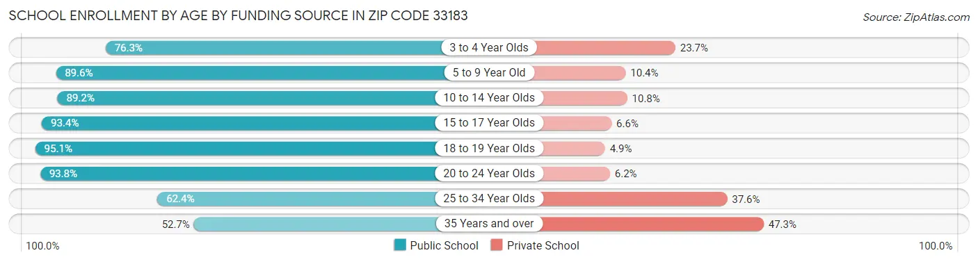 School Enrollment by Age by Funding Source in Zip Code 33183