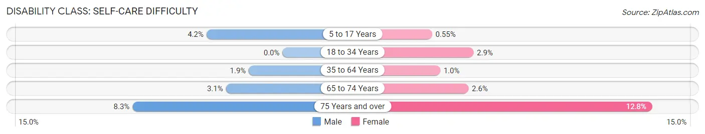 Disability in Zip Code 33183: <span>Self-Care Difficulty</span>