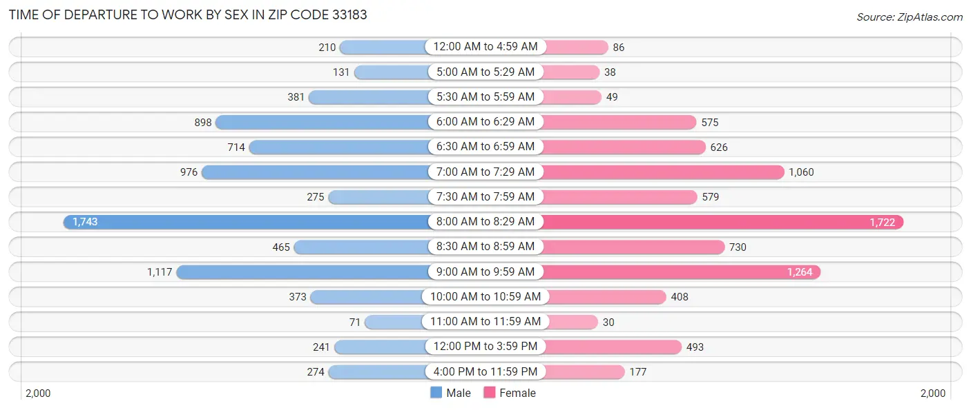 Time of Departure to Work by Sex in Zip Code 33183