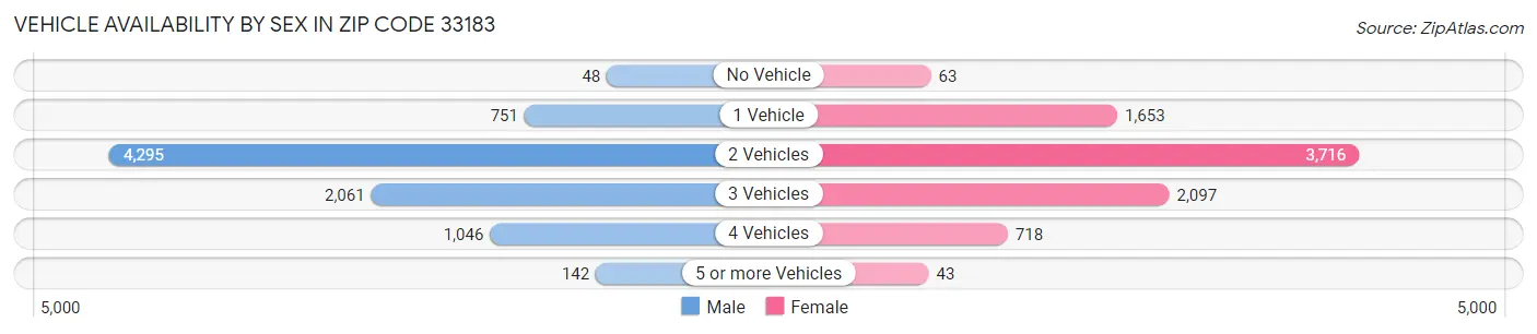 Vehicle Availability by Sex in Zip Code 33183