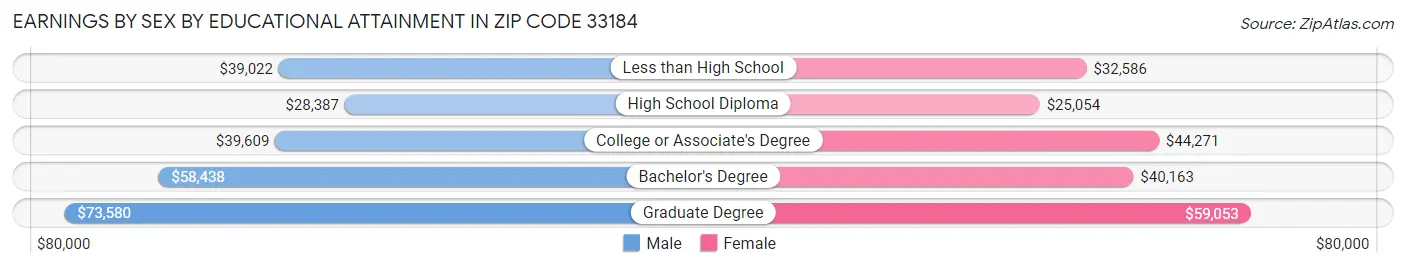 Earnings by Sex by Educational Attainment in Zip Code 33184
