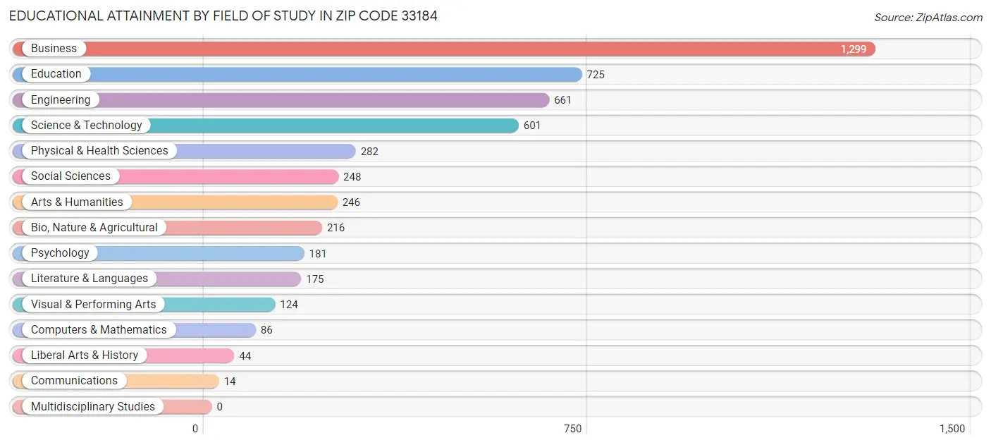 Educational Attainment by Field of Study in Zip Code 33184