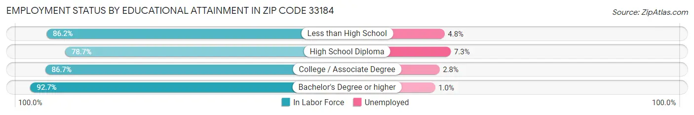 Employment Status by Educational Attainment in Zip Code 33184