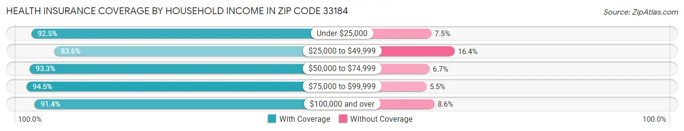 Health Insurance Coverage by Household Income in Zip Code 33184