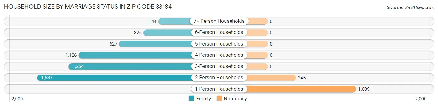 Household Size by Marriage Status in Zip Code 33184