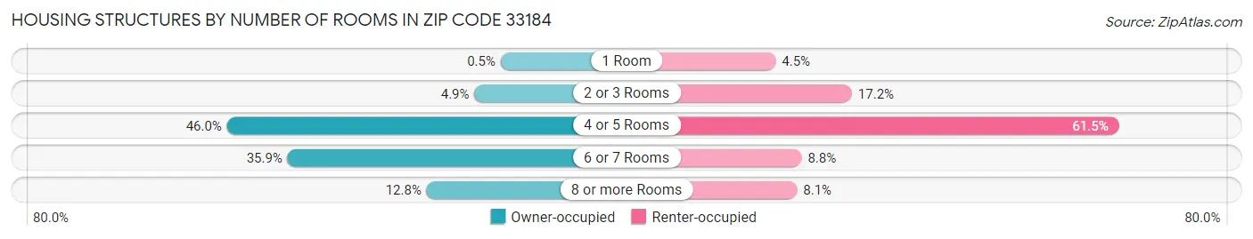Housing Structures by Number of Rooms in Zip Code 33184