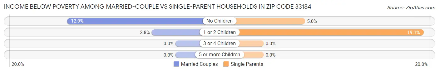 Income Below Poverty Among Married-Couple vs Single-Parent Households in Zip Code 33184