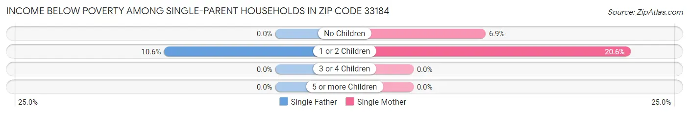 Income Below Poverty Among Single-Parent Households in Zip Code 33184