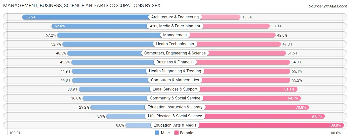 Management, Business, Science and Arts Occupations by Sex in Zip Code 33184