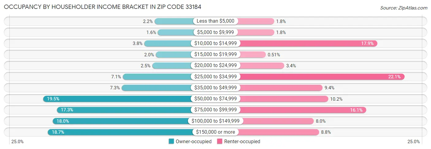Occupancy by Householder Income Bracket in Zip Code 33184