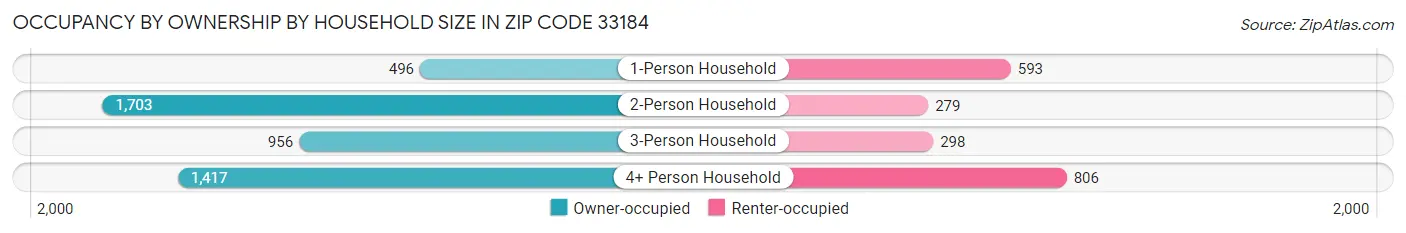 Occupancy by Ownership by Household Size in Zip Code 33184