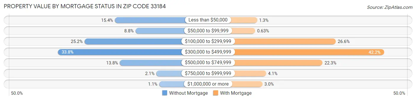 Property Value by Mortgage Status in Zip Code 33184