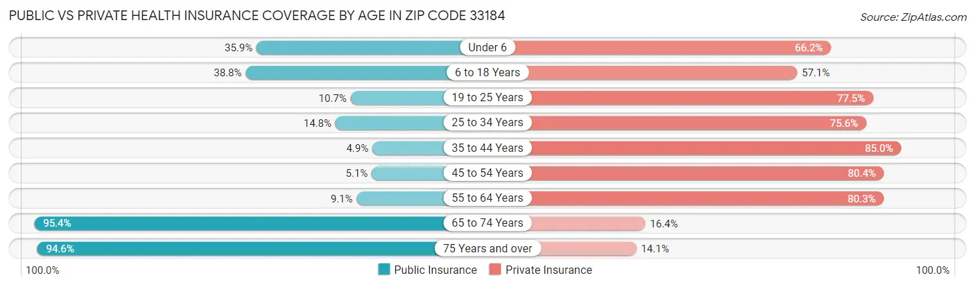 Public vs Private Health Insurance Coverage by Age in Zip Code 33184