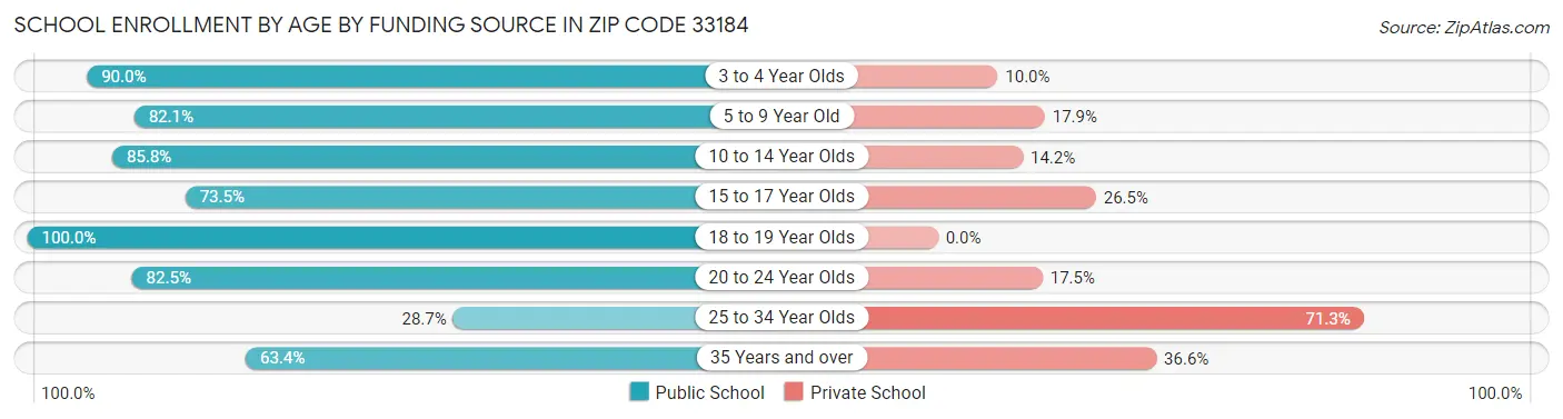 School Enrollment by Age by Funding Source in Zip Code 33184