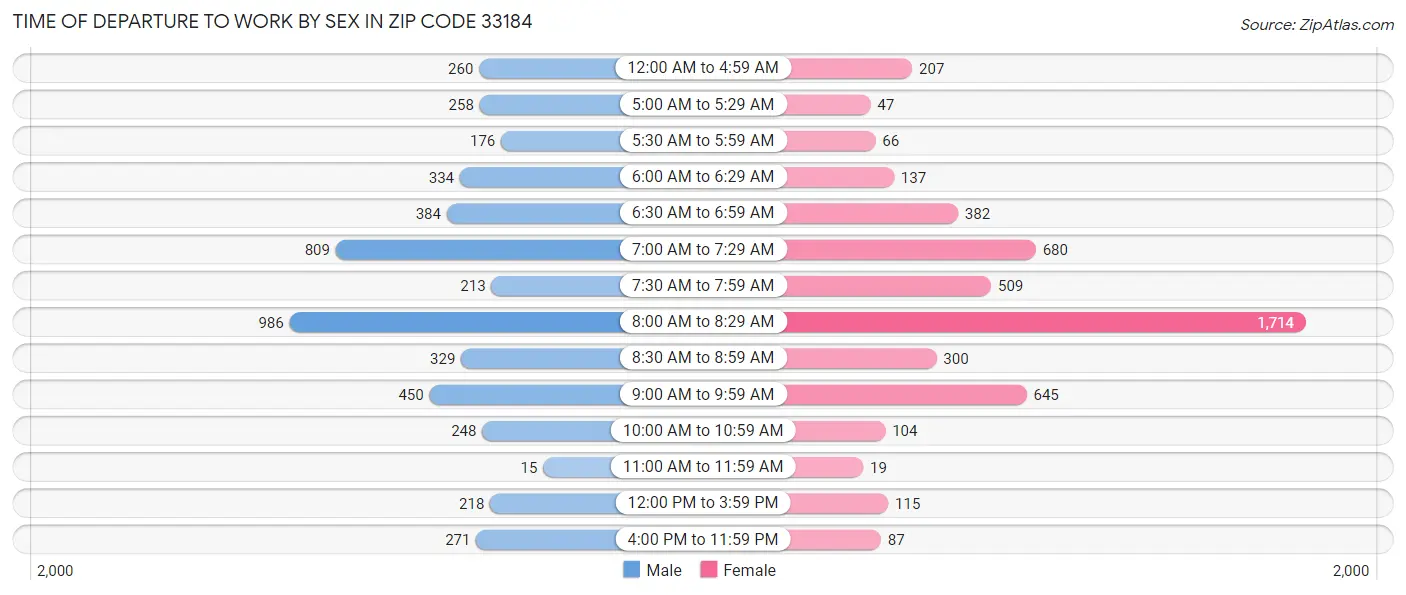 Time of Departure to Work by Sex in Zip Code 33184