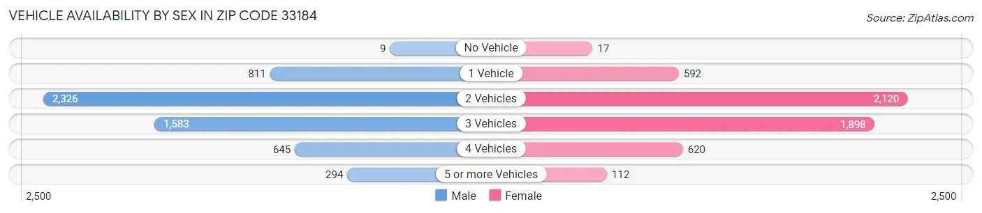 Vehicle Availability by Sex in Zip Code 33184