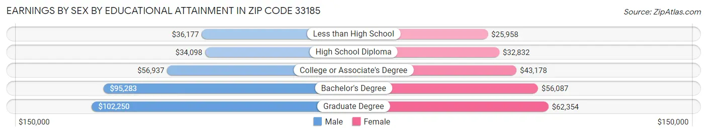 Earnings by Sex by Educational Attainment in Zip Code 33185