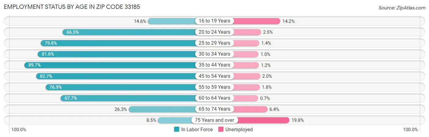 Employment Status by Age in Zip Code 33185