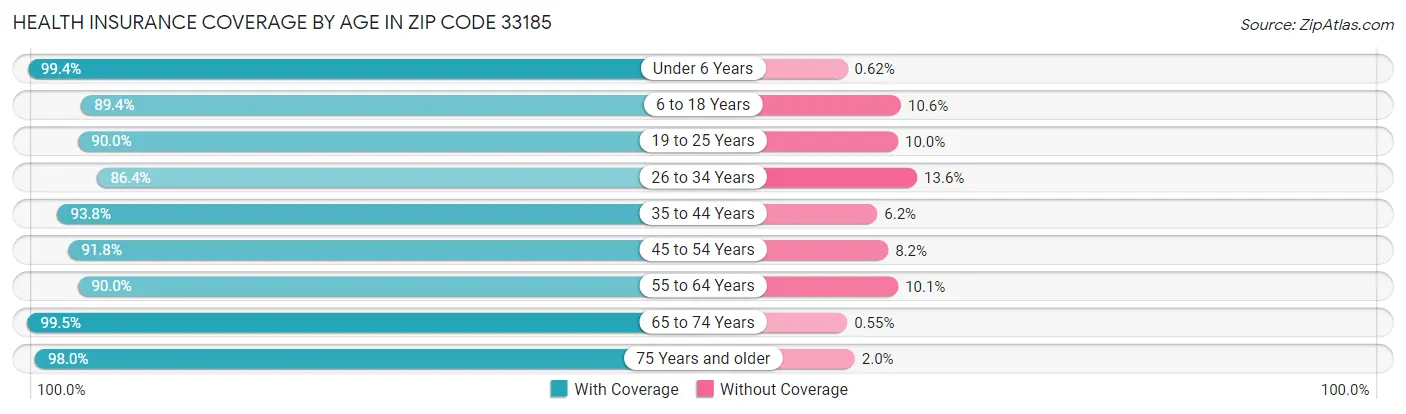 Health Insurance Coverage by Age in Zip Code 33185
