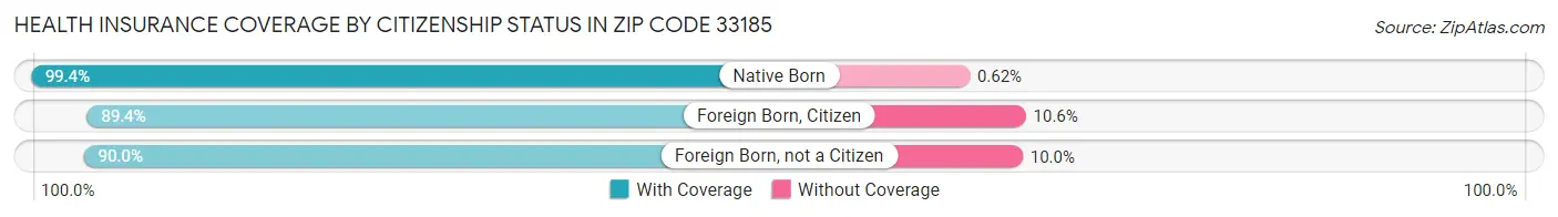 Health Insurance Coverage by Citizenship Status in Zip Code 33185