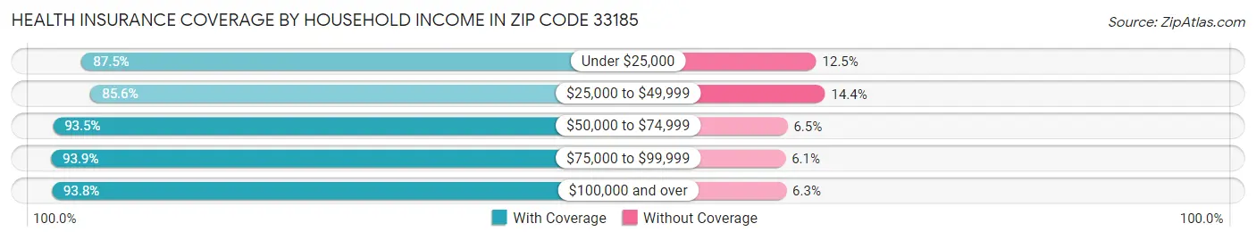 Health Insurance Coverage by Household Income in Zip Code 33185