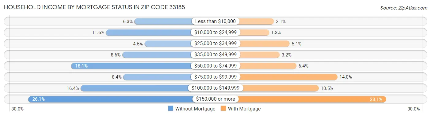 Household Income by Mortgage Status in Zip Code 33185