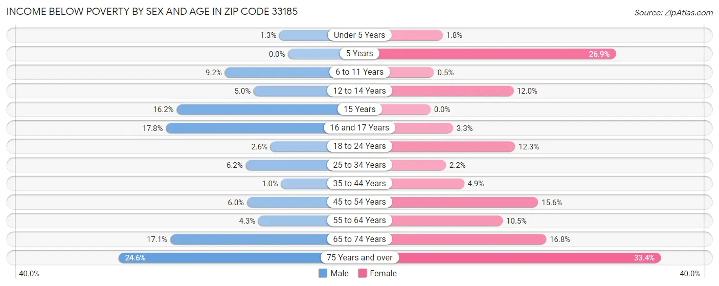 Income Below Poverty by Sex and Age in Zip Code 33185