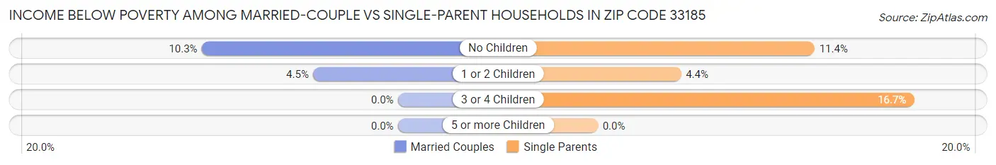 Income Below Poverty Among Married-Couple vs Single-Parent Households in Zip Code 33185