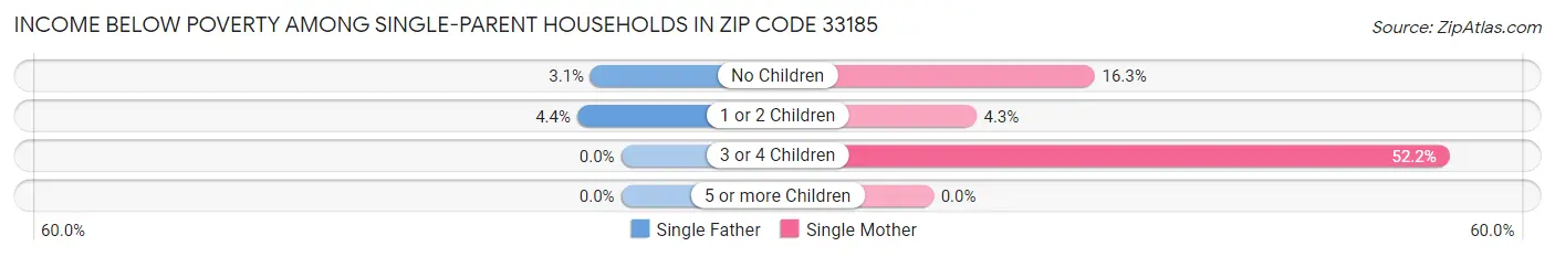 Income Below Poverty Among Single-Parent Households in Zip Code 33185