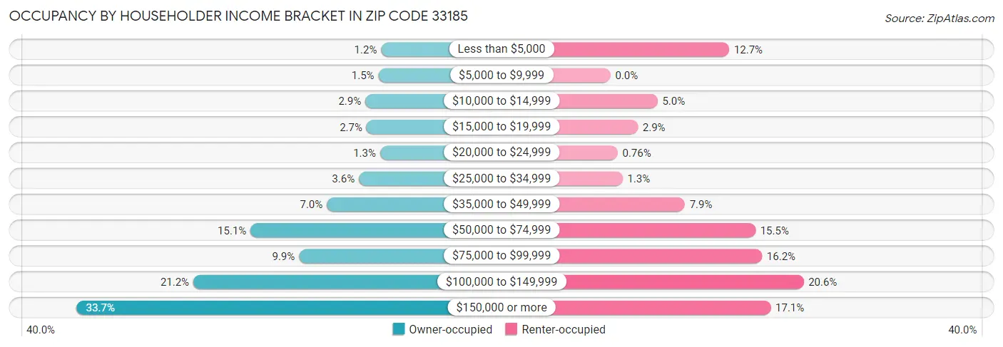 Occupancy by Householder Income Bracket in Zip Code 33185