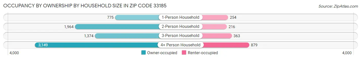 Occupancy by Ownership by Household Size in Zip Code 33185