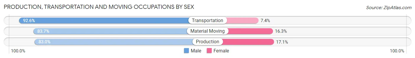 Production, Transportation and Moving Occupations by Sex in Zip Code 33185