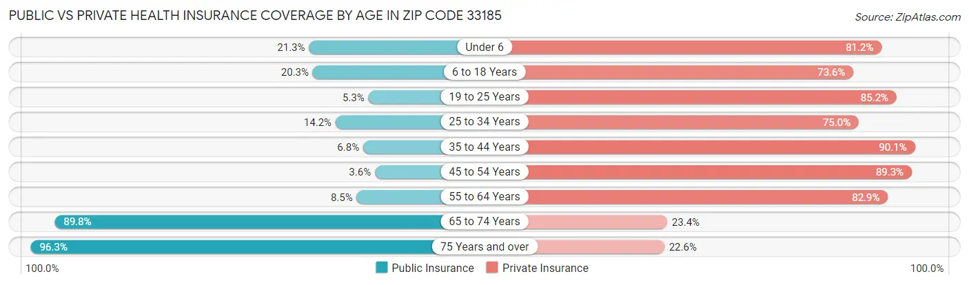 Public vs Private Health Insurance Coverage by Age in Zip Code 33185