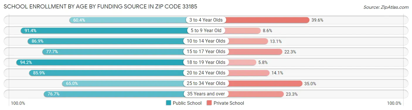 School Enrollment by Age by Funding Source in Zip Code 33185