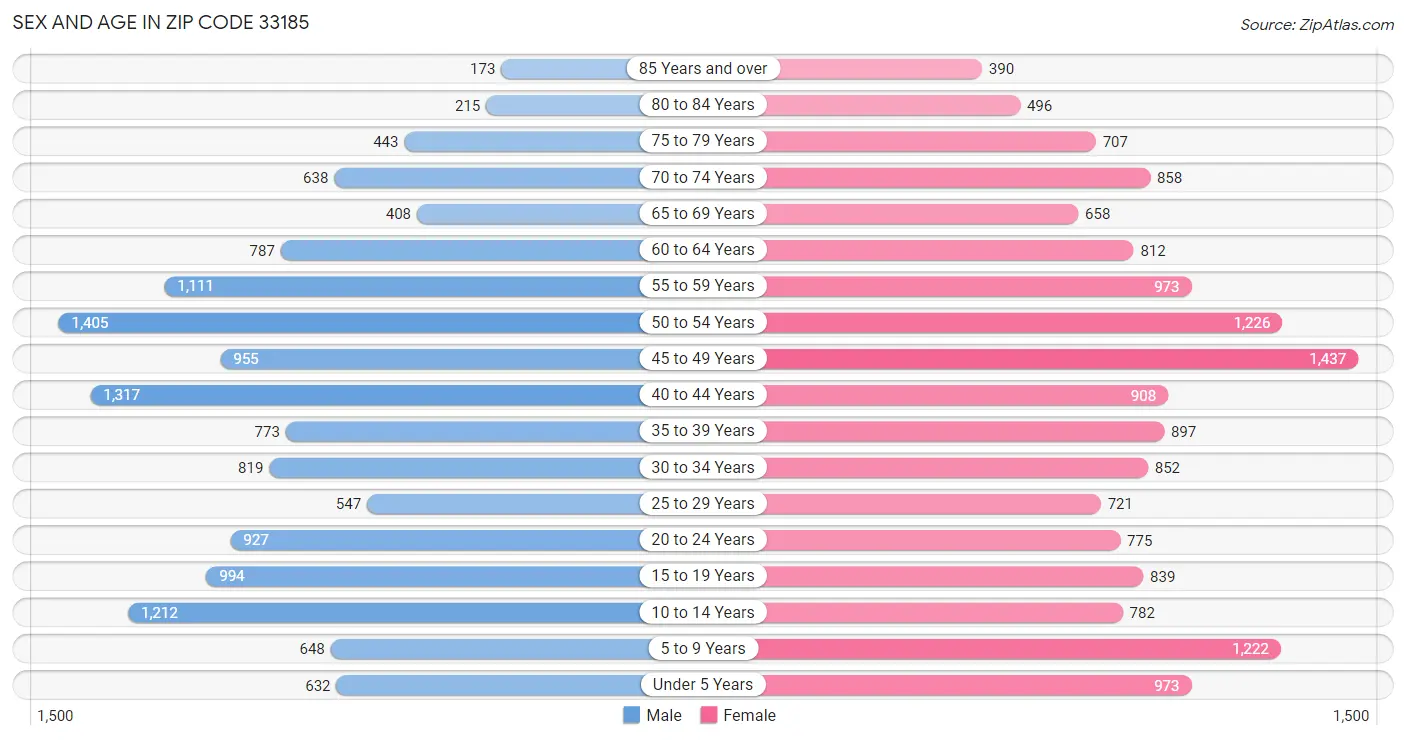 Sex and Age in Zip Code 33185